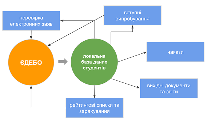 Схематичне представлення функціоналу